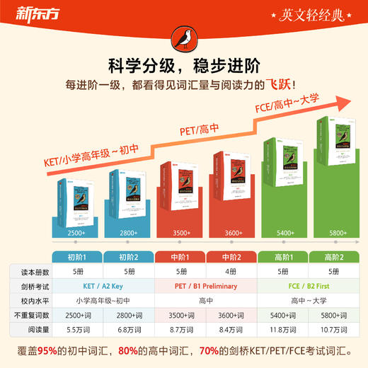 【新东方】知更鸟系列 沉浸式读经典剑桥考试&中高考双适配 ZD 商品图4