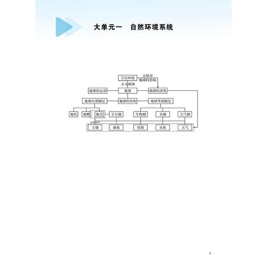 高中地理基础知识导引/对接基础知识技能/夯实思维基础挖掘地理现象内涵/熟用思维方法/学考通关/高考必备/章玲/浙江大学出版社 商品图1
