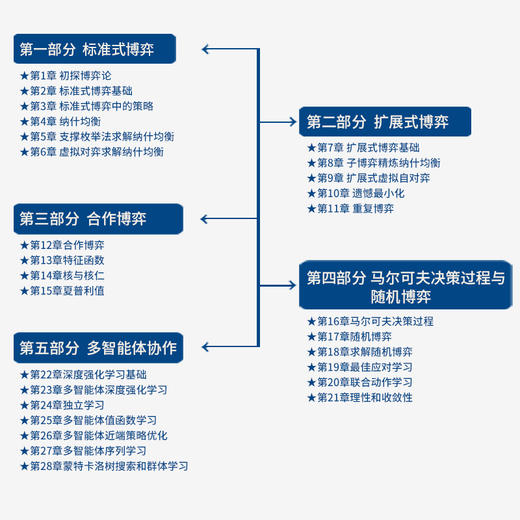 动手学博弈论 人工智能博弈论 智能体 机器学习深度学习自然语言处理 商品图1