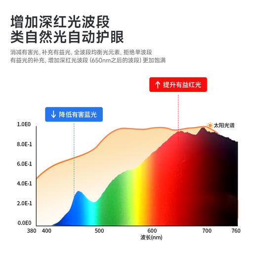 【5A级健康光源 类太阳光可调光谱】智瞳第三代护眼新技术学习K1台灯 削减电子屏有害蓝光 红光增益控轴台灯 预防近视儿童桌面台式小路灯办公台灯 商品图3