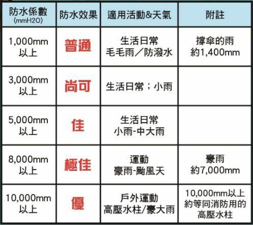 何謂防水透氣係數?如何挑選適合你的防水衝鋒外套?