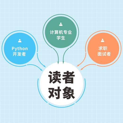 数据结构图解 Grokking系列新作 新手数据结构入门 含Python示例与性能分析 商品图3