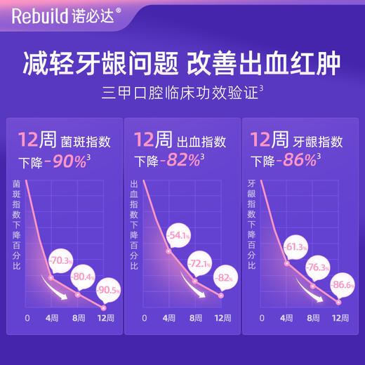 热卖！牙齿“金钟罩”！免费试用20g!【北大博士科研团队研发】诺必达 抗敏护龈牙膏 深层修护牙本质 长效隔绝冷热敏感 100g/支 商品图6