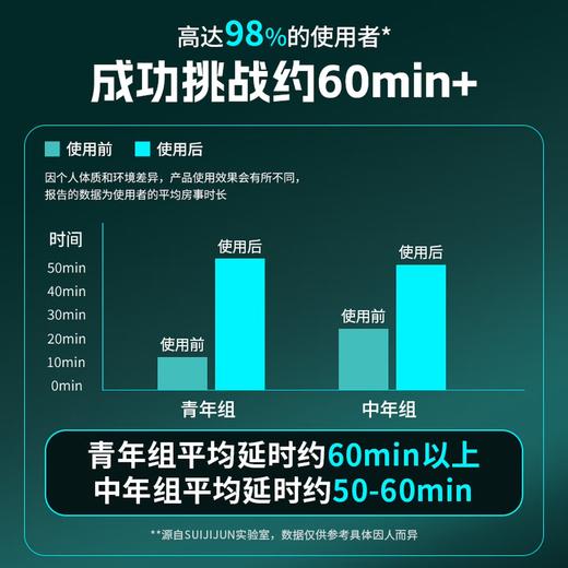 随机君达克罗宁延时软膏男用持久防早泄龟头敏感 商品图5