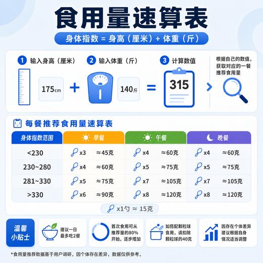 若饭®均衡营养V2.15粉末版罐装 (1000g) 商品图4