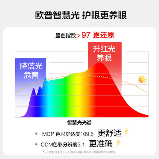 「销量👍标配版」欧普LED全光谱护眼吸顶灯卧室书房餐厅全屋灯具饰智能冰玉 商品图1
