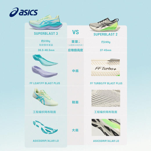 ASICS亚瑟士新款SUPERBLAST 3男轻量回弹跑鞋透气专业运动鞋 商品图3