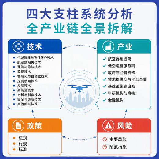 解码低空经济基础设施 产业链与未来城市 低空经济政策法规业态逻辑发展路径 空域运营eVTOL 低空无人机应用空中交通建设 商品图3