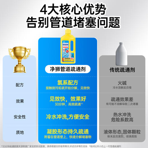热卖！【超值5瓶！“嗖”一下就通了】净狮 管道疏通啫喱 浓缩啫喱配方 清理溶解堵塞物 家用安心 安全无腐 500g/瓶 商品图4