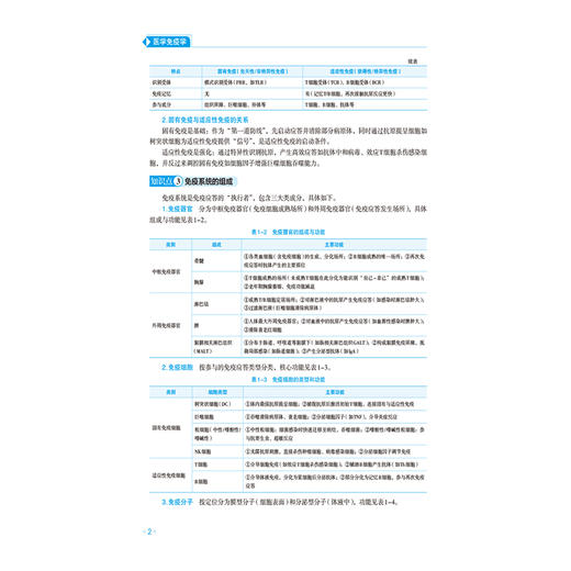 医学免疫学 第3三版 黄彬红 刘斌 主编 全国高等院校教材精要与习题 供基础、临床、预防、口腔医学类专业用 中国医药科技出版社 商品图4