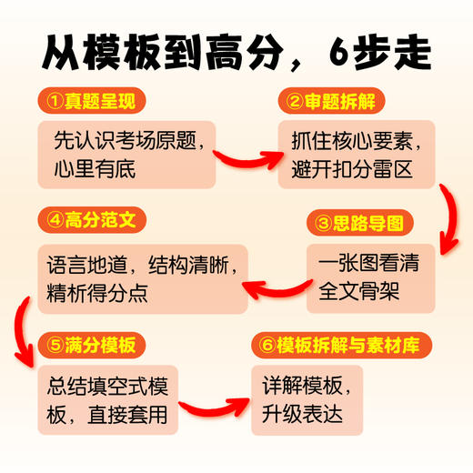【新东方】初中英语高分作文一练就会 中考英语作文 写作素材 商品图2