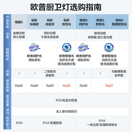 欧普照明集成吊顶led灯平板灯铝扣板厨房卫生间天花板灯300X600 商品图1