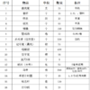 【OUSM】  驾驶员技能大赛物料单位（套） 商品缩略图0